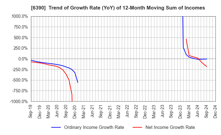 6390 KATO WORKS CO., LTD.: Trend of Growth Rate (YoY) of 12-Month Moving Sum of Incomes