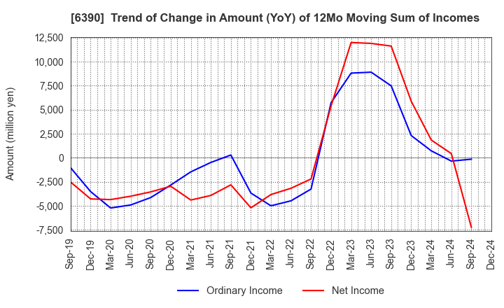 6390 KATO WORKS CO., LTD.: Trend of Change in Amount (YoY) of 12Mo Moving Sum of Incomes