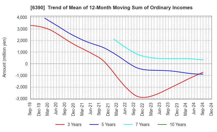 6390 KATO WORKS CO., LTD.: Trend of Mean of 12-Month Moving Sum of Ordinary Incomes