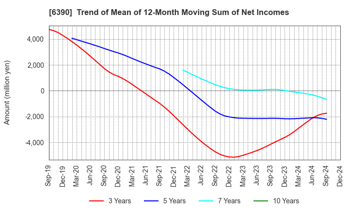 6390 KATO WORKS CO., LTD.: Trend of Mean of 12-Month Moving Sum of Net Incomes