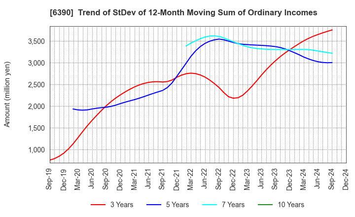 6390 KATO WORKS CO., LTD.: Trend of StDev of 12-Month Moving Sum of Ordinary Incomes