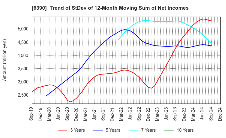 6390 KATO WORKS CO., LTD.: Trend of StDev of 12-Month Moving Sum of Net Incomes