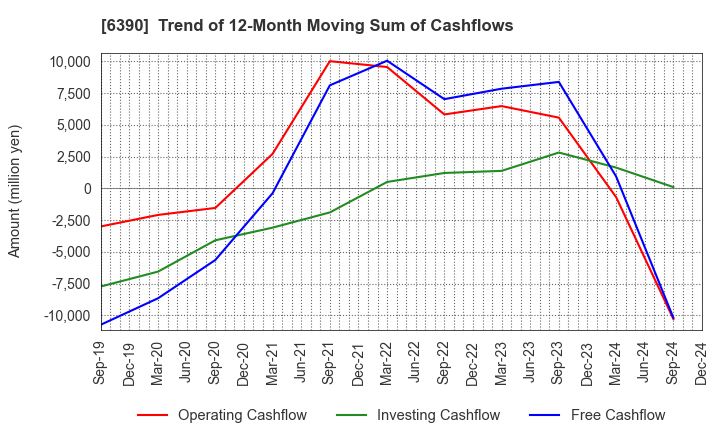 6390 KATO WORKS CO., LTD.: Trend of 12-Month Moving Sum of Cashflows