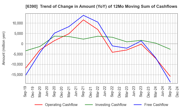 6390 KATO WORKS CO., LTD.: Trend of Change in Amount (YoY) of 12Mo Moving Sum of Cashflows