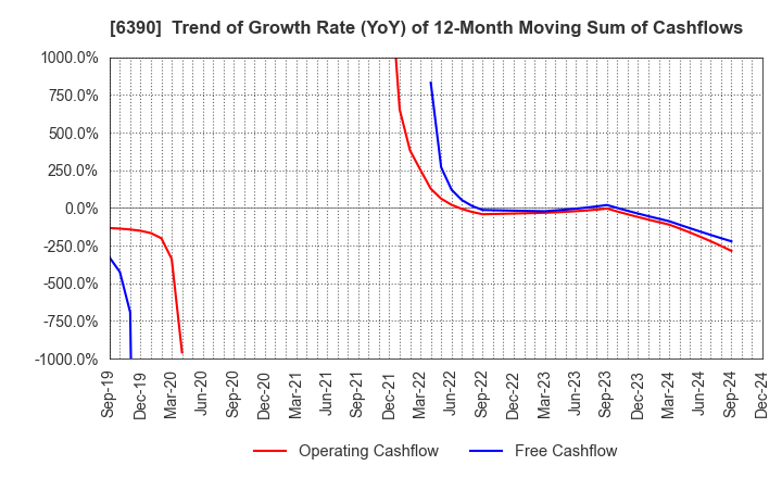 6390 KATO WORKS CO., LTD.: Trend of Growth Rate (YoY) of 12-Month Moving Sum of Cashflows