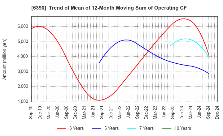 6390 KATO WORKS CO., LTD.: Trend of Mean of 12-Month Moving Sum of Operating CF