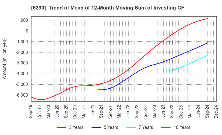 6390 KATO WORKS CO., LTD.: Trend of Mean of 12-Month Moving Sum of Investing CF