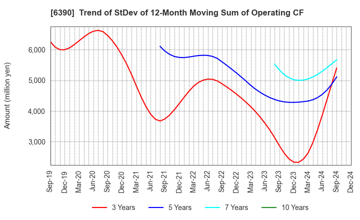 6390 KATO WORKS CO., LTD.: Trend of StDev of 12-Month Moving Sum of Operating CF