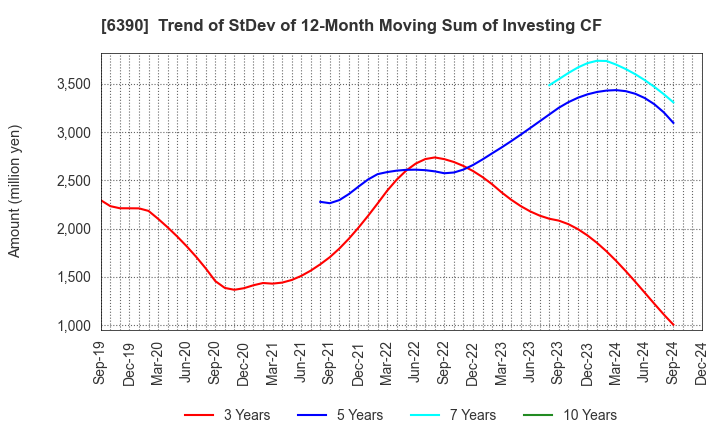 6390 KATO WORKS CO., LTD.: Trend of StDev of 12-Month Moving Sum of Investing CF