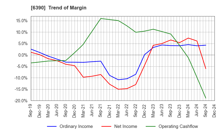 6390 KATO WORKS CO., LTD.: Trend of Margin