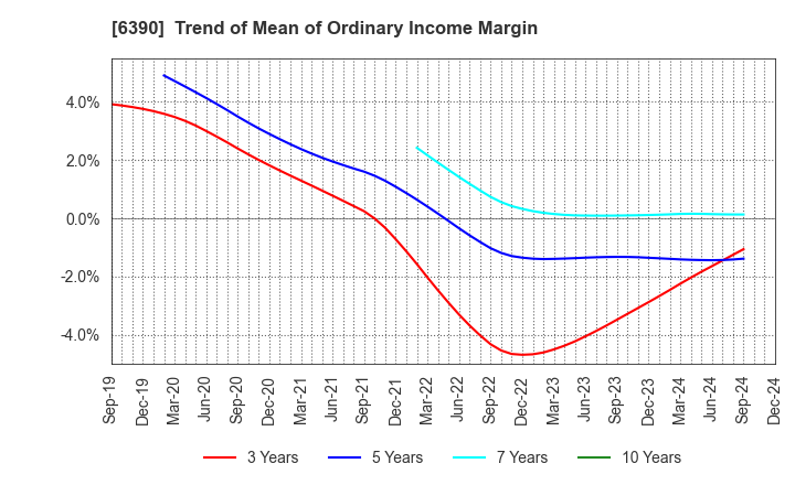 6390 KATO WORKS CO., LTD.: Trend of Mean of Ordinary Income Margin