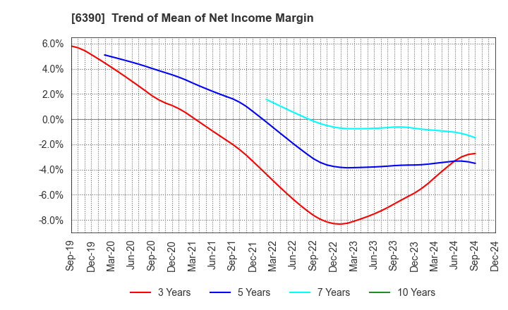 6390 KATO WORKS CO., LTD.: Trend of Mean of Net Income Margin