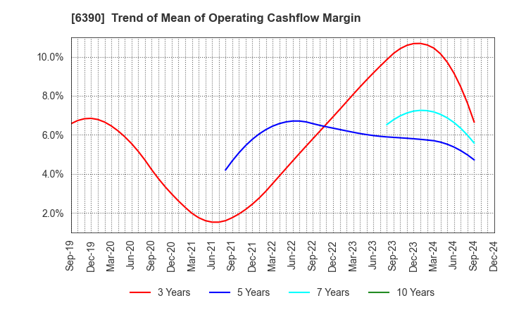 6390 KATO WORKS CO., LTD.: Trend of Mean of Operating Cashflow Margin