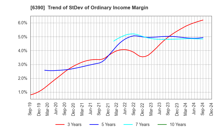 6390 KATO WORKS CO., LTD.: Trend of StDev of Ordinary Income Margin