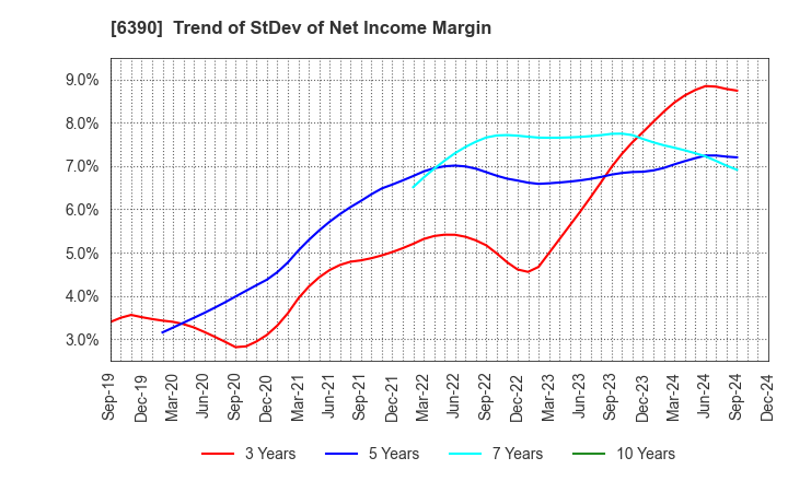 6390 KATO WORKS CO., LTD.: Trend of StDev of Net Income Margin