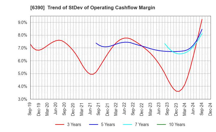 6390 KATO WORKS CO., LTD.: Trend of StDev of Operating Cashflow Margin