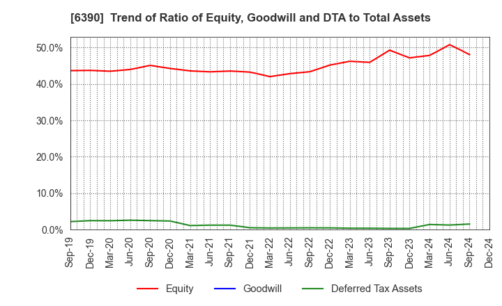 6390 KATO WORKS CO., LTD.: Trend of Ratio of Equity, Goodwill and DTA to Total Assets