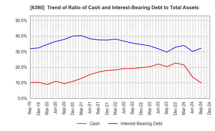 6390 KATO WORKS CO., LTD.: Trend of Ratio of Cash and Interest-Bearing Debt to Total Assets