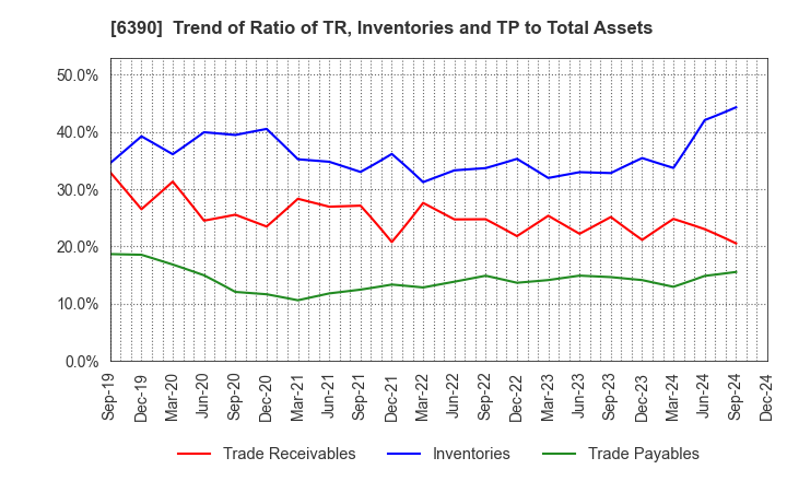 6390 KATO WORKS CO., LTD.: Trend of Ratio of TR, Inventories and TP to Total Assets