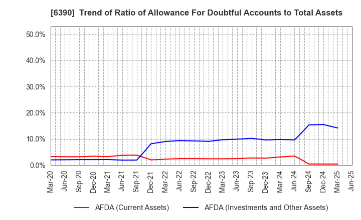 6390 KATO WORKS CO., LTD.: Trend of Ratio of Allowance For Doubtful Accounts to Total Assets