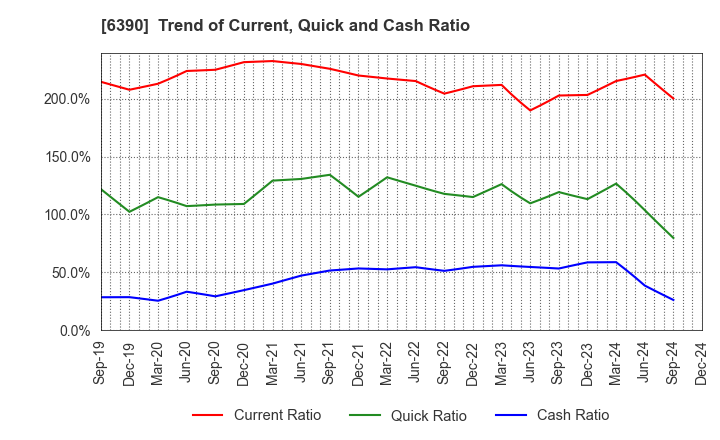 6390 KATO WORKS CO., LTD.: Trend of Current, Quick and Cash Ratio