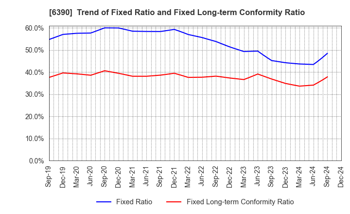 6390 KATO WORKS CO., LTD.: Trend of Fixed Ratio and Fixed Long-term Conformity Ratio