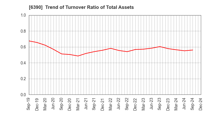 6390 KATO WORKS CO., LTD.: Trend of Turnover Ratio of Total Assets