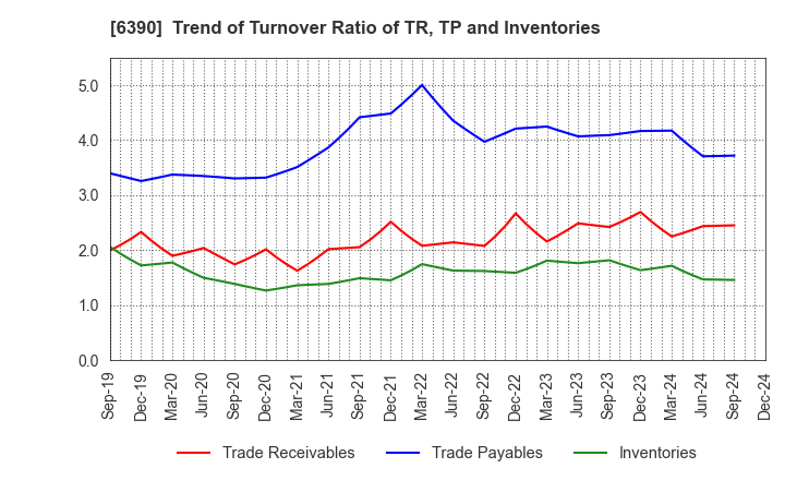 6390 KATO WORKS CO., LTD.: Trend of Turnover Ratio of TR, TP and Inventories