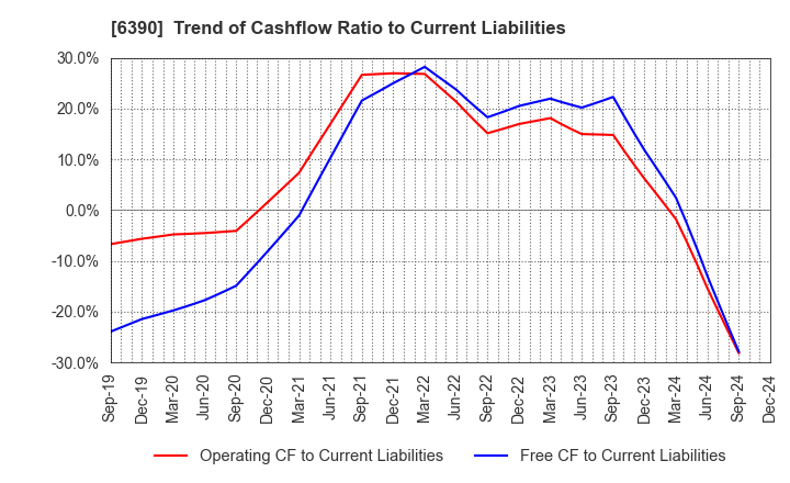 6390 KATO WORKS CO., LTD.: Trend of Cashflow Ratio to Current Liabilities