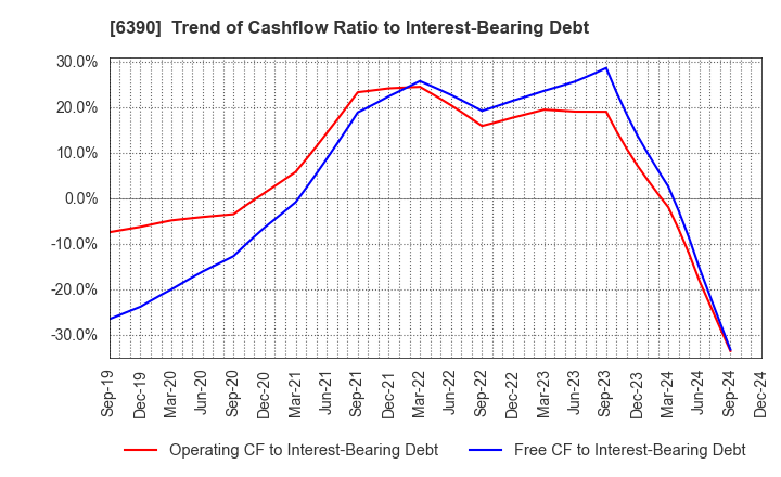 6390 KATO WORKS CO., LTD.: Trend of Cashflow Ratio to Interest-Bearing Debt