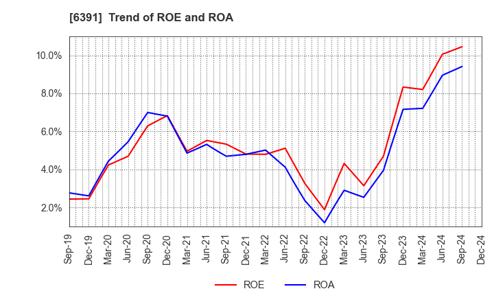 6391 KAJI TECHNOLOGY CORPORATION: Trend of ROE and ROA