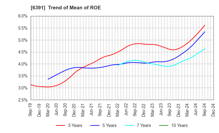 6391 KAJI TECHNOLOGY CORPORATION: Trend of Mean of ROE