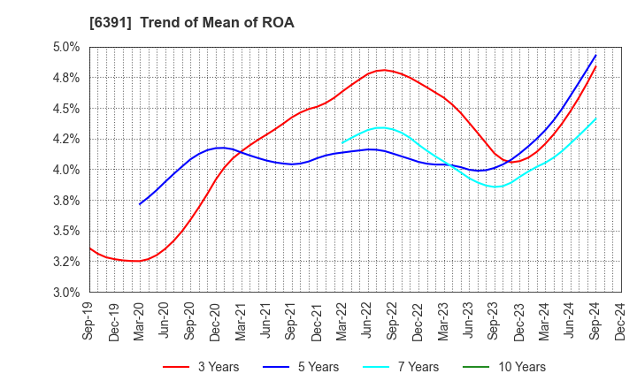 6391 KAJI TECHNOLOGY CORPORATION: Trend of Mean of ROA