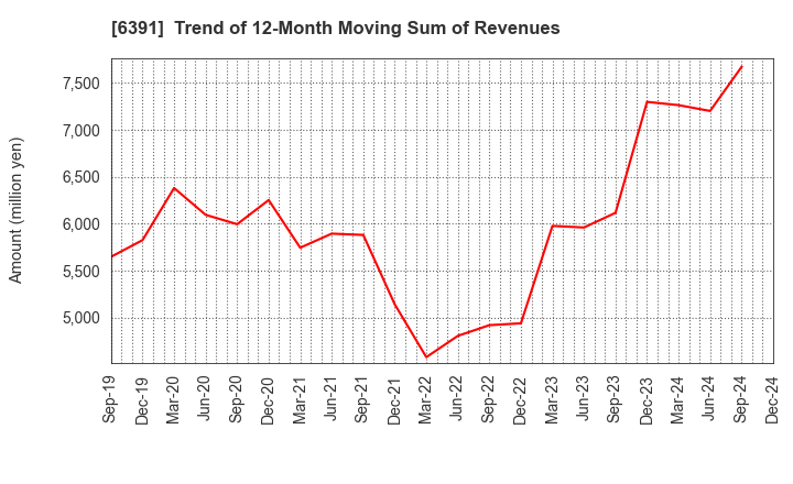 6391 KAJI TECHNOLOGY CORPORATION: Trend of 12-Month Moving Sum of Revenues