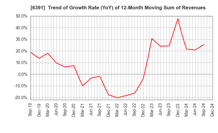 6391 KAJI TECHNOLOGY CORPORATION: Trend of Growth Rate (YoY) of 12-Month Moving Sum of Revenues