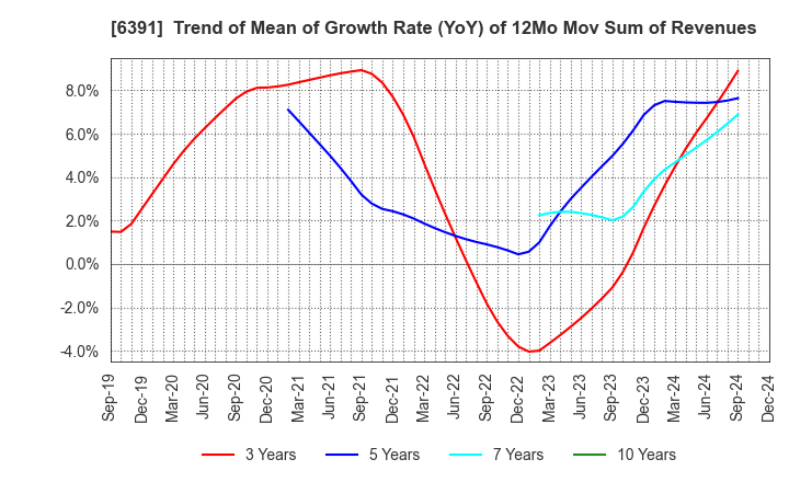 6391 KAJI TECHNOLOGY CORPORATION: Trend of Mean of Growth Rate (YoY) of 12Mo Mov Sum of Revenues