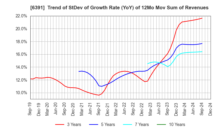 6391 KAJI TECHNOLOGY CORPORATION: Trend of StDev of Growth Rate (YoY) of 12Mo Mov Sum of Revenues