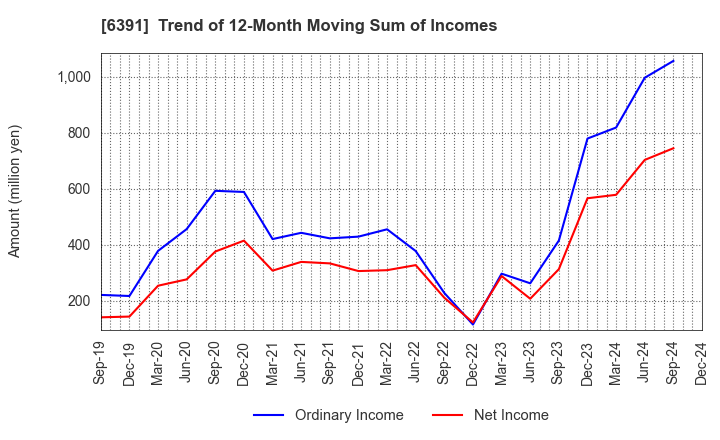 6391 KAJI TECHNOLOGY CORPORATION: Trend of 12-Month Moving Sum of Incomes