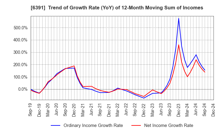 6391 KAJI TECHNOLOGY CORPORATION: Trend of Growth Rate (YoY) of 12-Month Moving Sum of Incomes