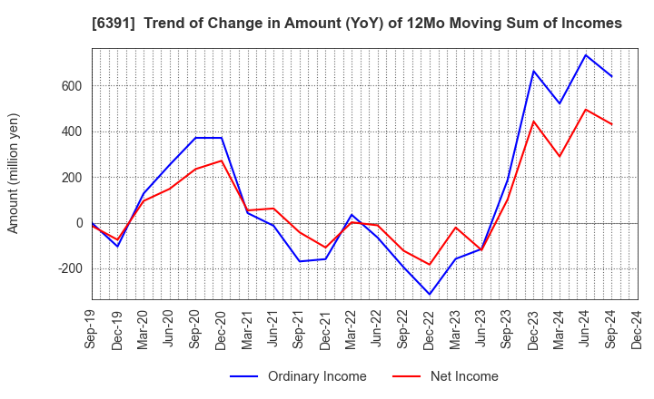 6391 KAJI TECHNOLOGY CORPORATION: Trend of Change in Amount (YoY) of 12Mo Moving Sum of Incomes