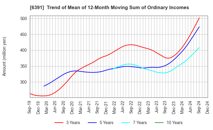 6391 KAJI TECHNOLOGY CORPORATION: Trend of Mean of 12-Month Moving Sum of Ordinary Incomes