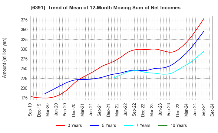 6391 KAJI TECHNOLOGY CORPORATION: Trend of Mean of 12-Month Moving Sum of Net Incomes