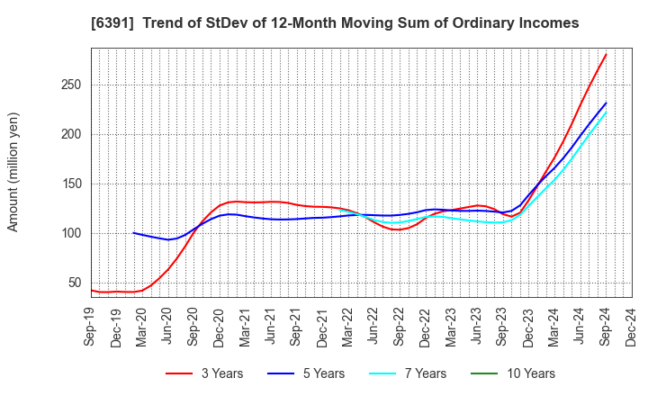 6391 KAJI TECHNOLOGY CORPORATION: Trend of StDev of 12-Month Moving Sum of Ordinary Incomes