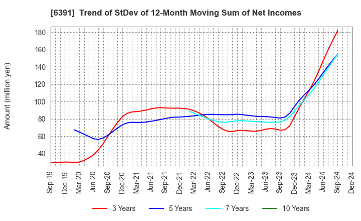 6391 KAJI TECHNOLOGY CORPORATION: Trend of StDev of 12-Month Moving Sum of Net Incomes