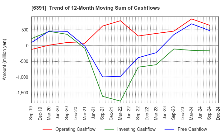 6391 KAJI TECHNOLOGY CORPORATION: Trend of 12-Month Moving Sum of Cashflows