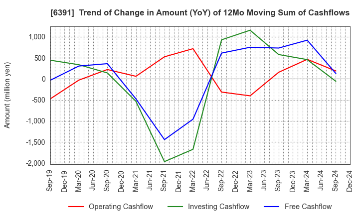 6391 KAJI TECHNOLOGY CORPORATION: Trend of Change in Amount (YoY) of 12Mo Moving Sum of Cashflows