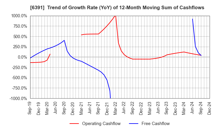 6391 KAJI TECHNOLOGY CORPORATION: Trend of Growth Rate (YoY) of 12-Month Moving Sum of Cashflows