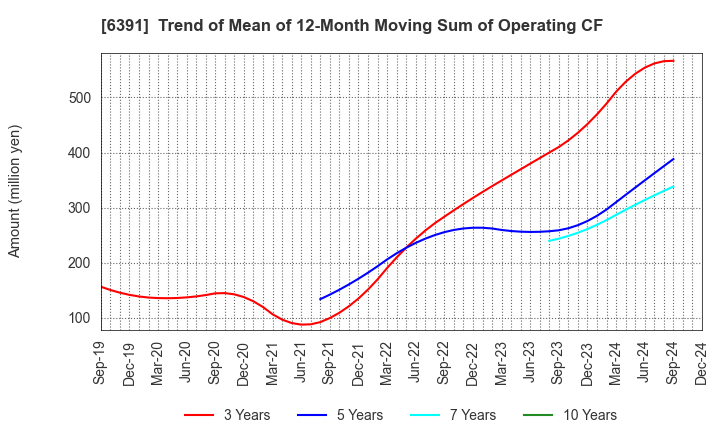 6391 KAJI TECHNOLOGY CORPORATION: Trend of Mean of 12-Month Moving Sum of Operating CF