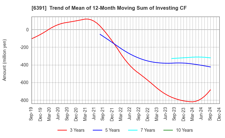 6391 KAJI TECHNOLOGY CORPORATION: Trend of Mean of 12-Month Moving Sum of Investing CF