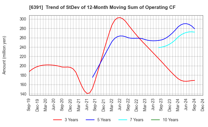 6391 KAJI TECHNOLOGY CORPORATION: Trend of StDev of 12-Month Moving Sum of Operating CF